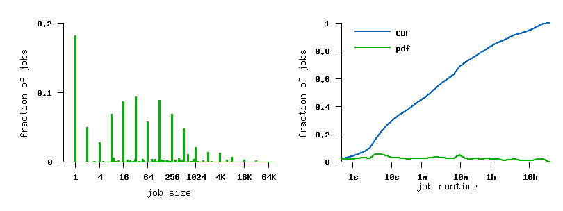 job size and runtime histograms