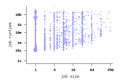 job size vs. runtime scatterplot