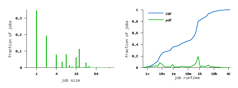 job size and runtime histograms