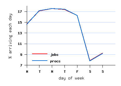 weekly cycle
