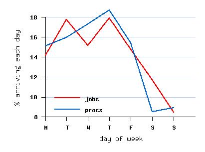 weekly cycle