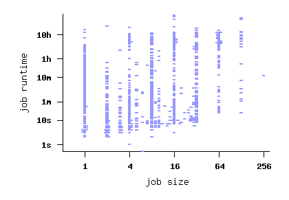 job size vs. runtime scatterplot