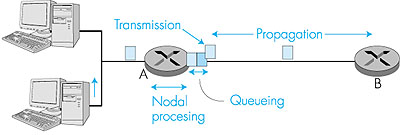 delay switched networks router