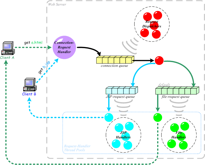 server architecture